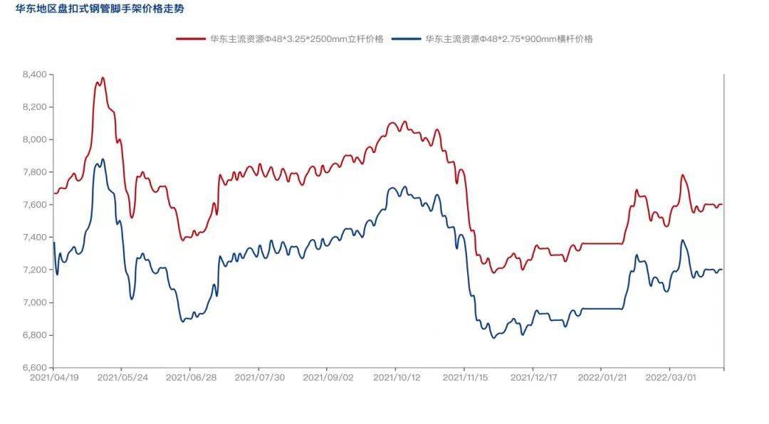 2022年4月疫情防控常態化背景下，盤扣腳手架市場怎么樣？(圖2)